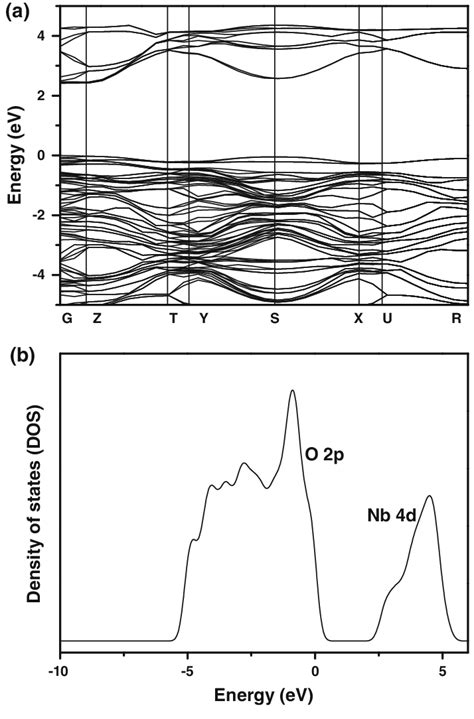 Dft Calculations For Nanbo 3 A Energy Band Dispersion And B Density