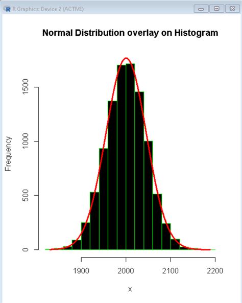 Plot Normal Distribution over Histogram in R - GeeksforGeeks