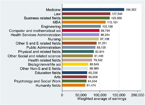 Figure From Nber Working Paper Series The Labor Market Returns To