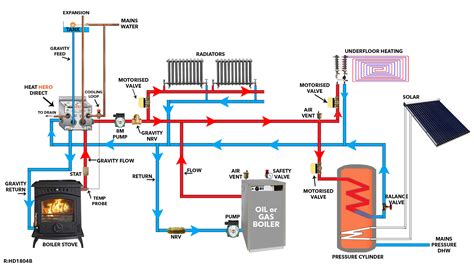 Central Heating System Diagram Uk Heating Central Maintenanc