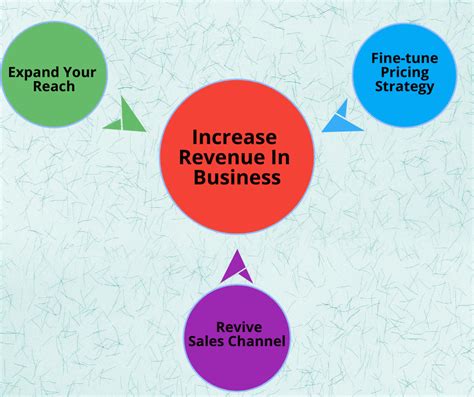 Business Growth Understanding Stages Strategies And Success