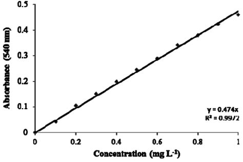 Standard Calibration Curve For The Spectrophotometric Determination Of