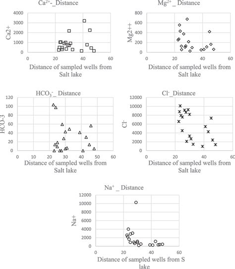 Relationship Between Concentration Of The Main Anions And Cations And