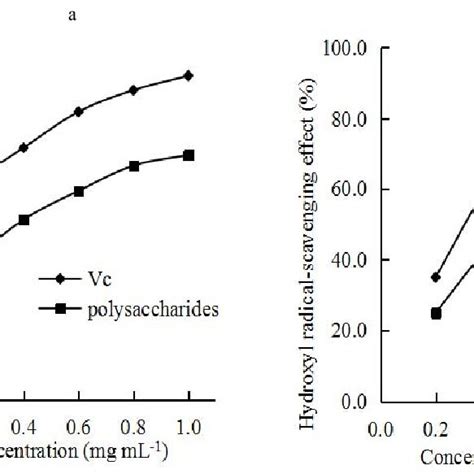 Radical Scavenging Activities Of The Polysaccharides And Ascorbic