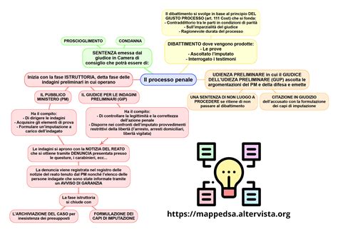 Diritto: Il processo penale - Mappa Concettuale - Mappe DSA