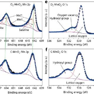 Comparison Of O K Mno And C Mno Xps Spectra Of O K Mno A