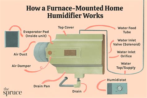 How a Furnace-Mounted Home Humidifier Works