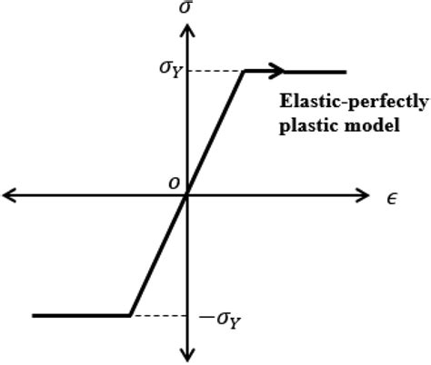 Elastic Perfectly Plastic Behavior Pei Et Al 2017 Download Scientific Diagram