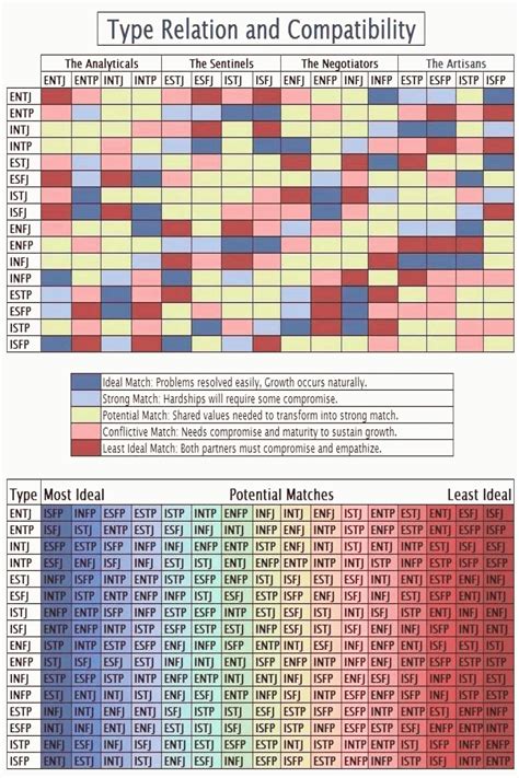 Mbti Relationships