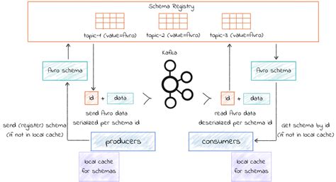 Schema Management Confluent Platform 524