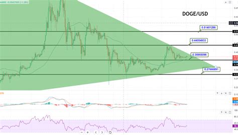 Dogecoin Price Forecast – DOGE/USD Sideways Trading in Play – 50 EMA ...