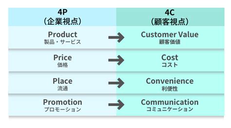 4p・4cの違いとは？考え方や活用方法、注意点を解説 Sales Robotics株式会社