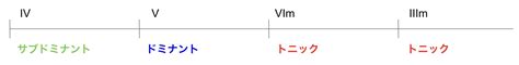 【4563進行（IV→V→VIm→IIIm）】定番コード進行の特徴と使用例│er-theory