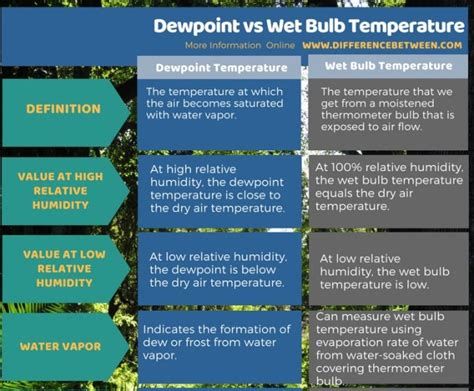 Difference Between Dewpoint And Wet Bulb Temperature Compare The Difference Between Similar Terms