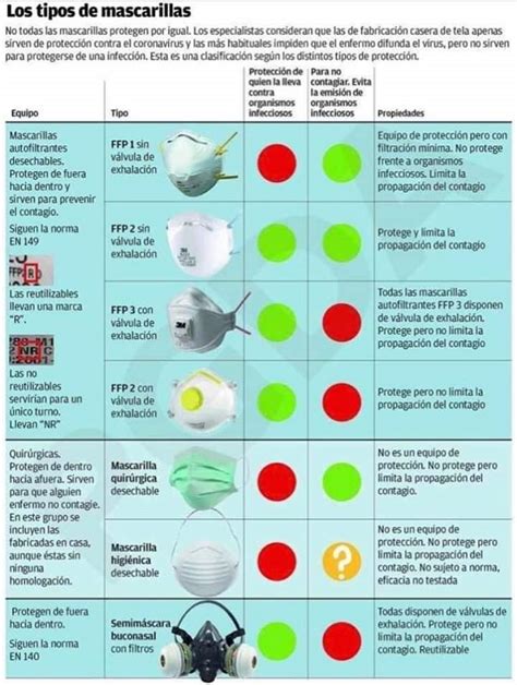 Mascarillas Niveles De Protección El Diario De Arteixo Noticias Y