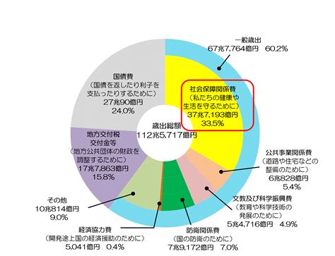 財政を知る！財政のしくみと役割を知ることも大切。日本の税金の使い道 Nikoshiba