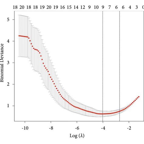 Radiomics Features Identified By The Lasso Regression Method A The