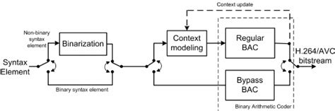 Block Diagram Of Cabac Of H264avc Download Scientific Diagram