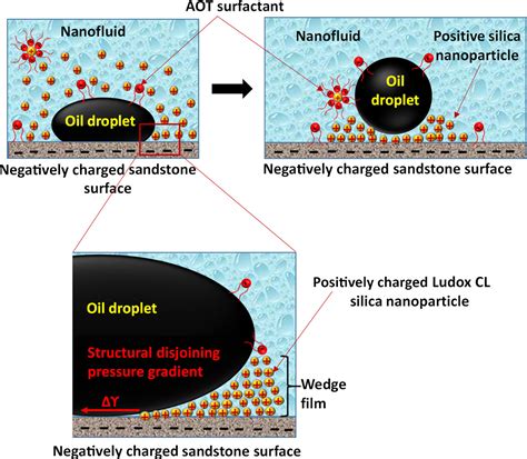 Engineering The Wettability Alteration Of Sandstone Using Surfactant