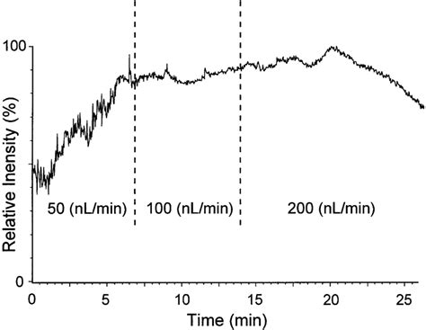 Ion intensity versus flow rate in the constant infusion mode. Infusion ...