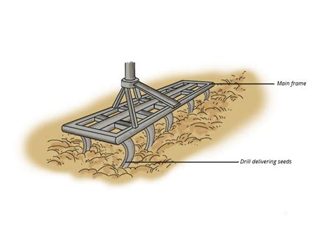 agricultural implements definition types  importance