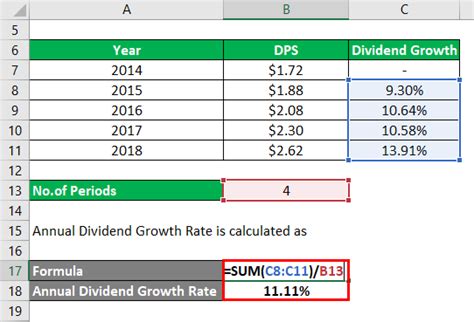 Dividend Growth Rate | How to Calculate Dividend Growth Rate