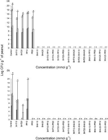 Effect Of Antioxidant Treatments On The Growth Cfu G Of Peanut Of