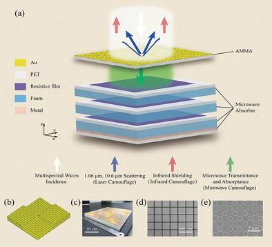 Large Area Low Cost Multiscale Hierarchical Metasurfaces For