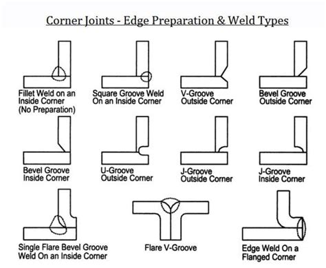 Corner Joints Edge Preparation And Weld Types Welding Types Of Welding Weld