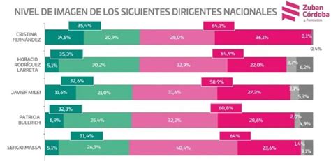 Encuesta Así Está La Imagen De Los Principales 18 Dirigentes Políticos