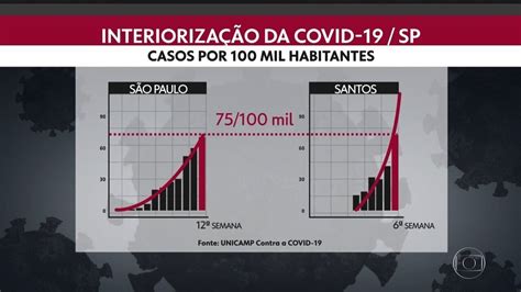 Vídeo O avanço da Covid 19 no estado Bom dia SP G1