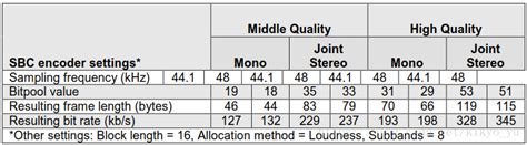 Advanced Audio Distribution Profile Specificationadvanced Audio