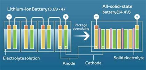 La investigación en las baterías de electrolito sólido Advanced Fleet