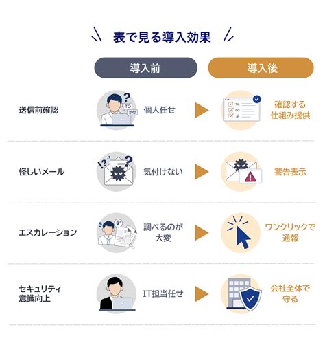 標的型メール攻撃対策・メール誤送信対策: Office 365/Microsoft 365関連ソリューション | NEC