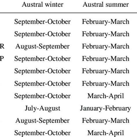 Austral winter and austral summer months used for each model. The ...