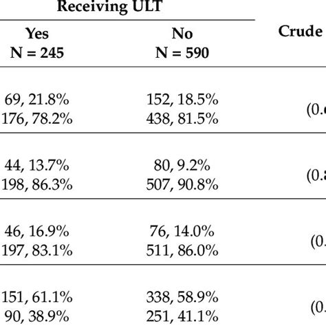 Odds Ratios For The Prevalence Of Comorbid Conditions Among Adults Download Scientific Diagram