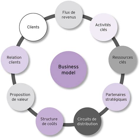 Les Composantes Du Business Model Canvas Bmc