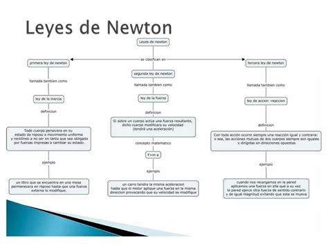 Mapa Conceptual De Las Leyes De Newton 4 Mapasytemas10 Udocz Porn Sex