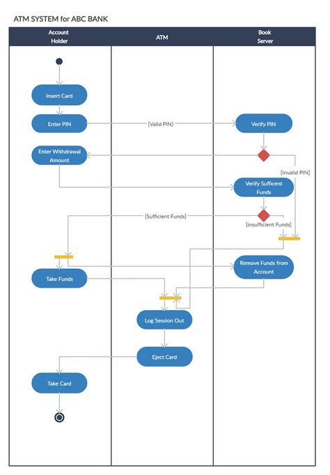 Activity Diagram For Bank Management System System Design Ba