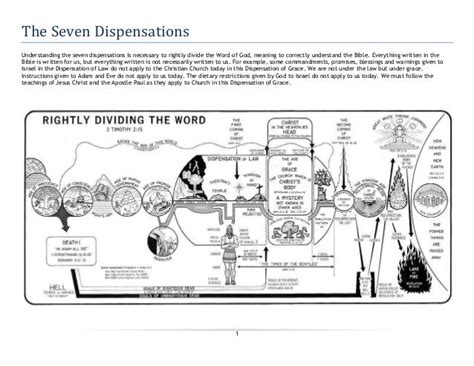 The 7 Dispensations Chart Ponasa