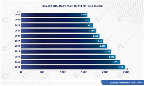 The Global Steel Industry Is Expected To Grow To Exceed 2471 Billion
