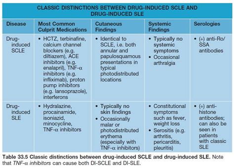 Drug Induced Lupus