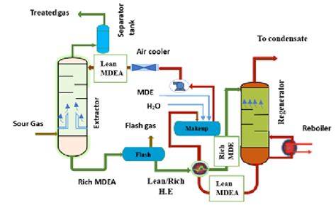 Process Flow Diagram For A Standard Amine Based H 2 S Extraction Process Download Scientific