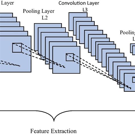 The Basic Structure Of The Convolution Neural Network Download