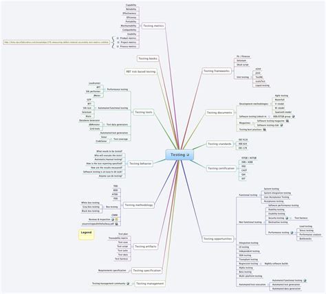 Testing XMind Mind Mapping Software