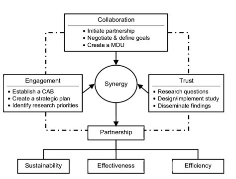 Characteristics Of The Synergy Model In Developing Community Academic