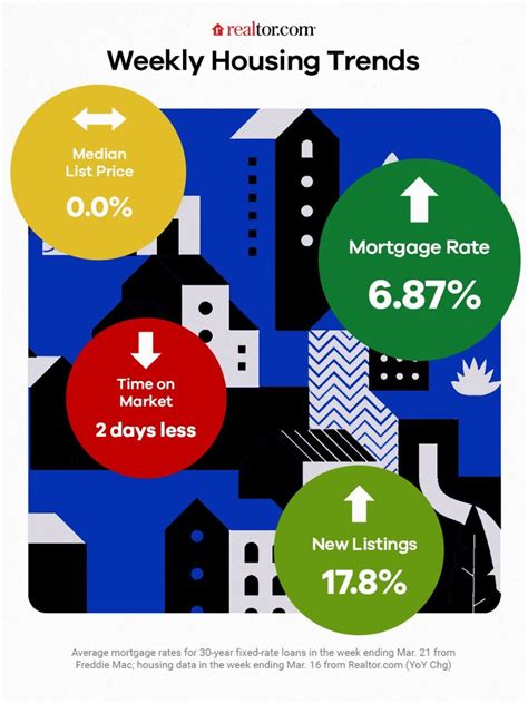 As Mortgage Rates Rise Fresh Real Estate Listings Hit A Near 3 Year High