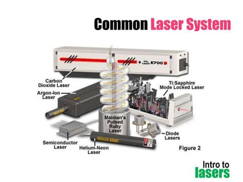 Introduction To Lasers