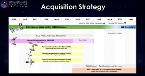 nasa commercial space station development timeline rspaceflight