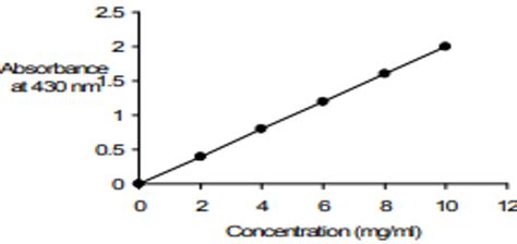 Beer-Lambert Law | History, Definition & Example Calculation